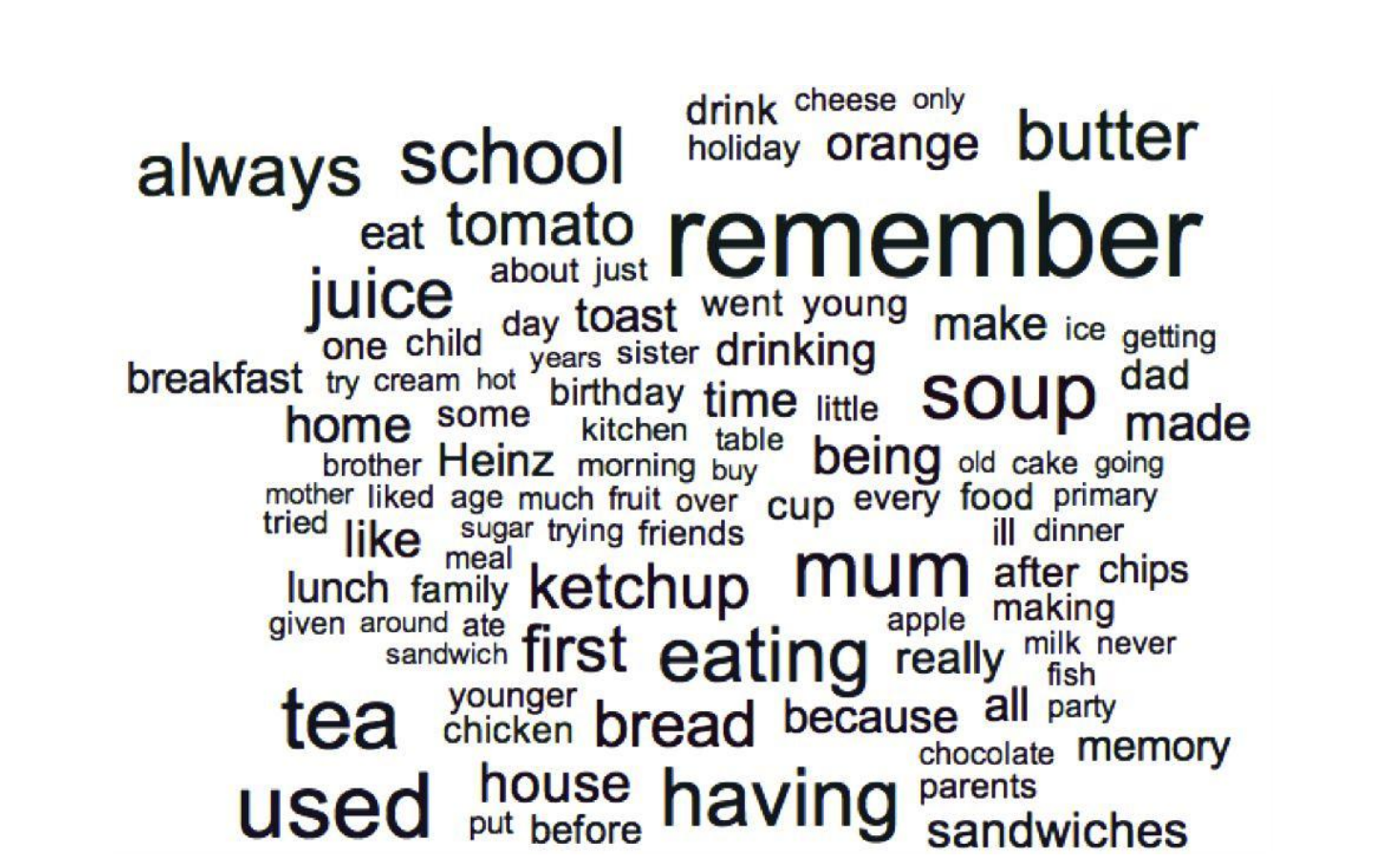 Fig 3: Word cloud summarising the words most commonly mentioned in participants’ earliest food memories
